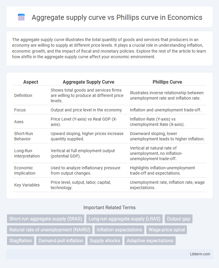 Phillips curve vs Aggregate supply curve in Economics - What is The Difference?