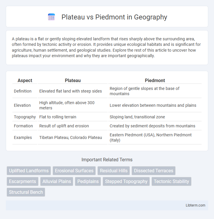 Piedmont vs Plateau in Geography - What is The Difference?