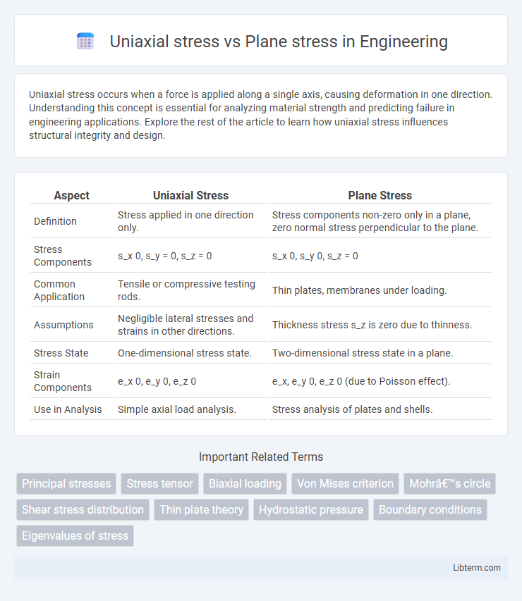 Plane stress vs Uniaxial stress in Engineering - What is The Difference?