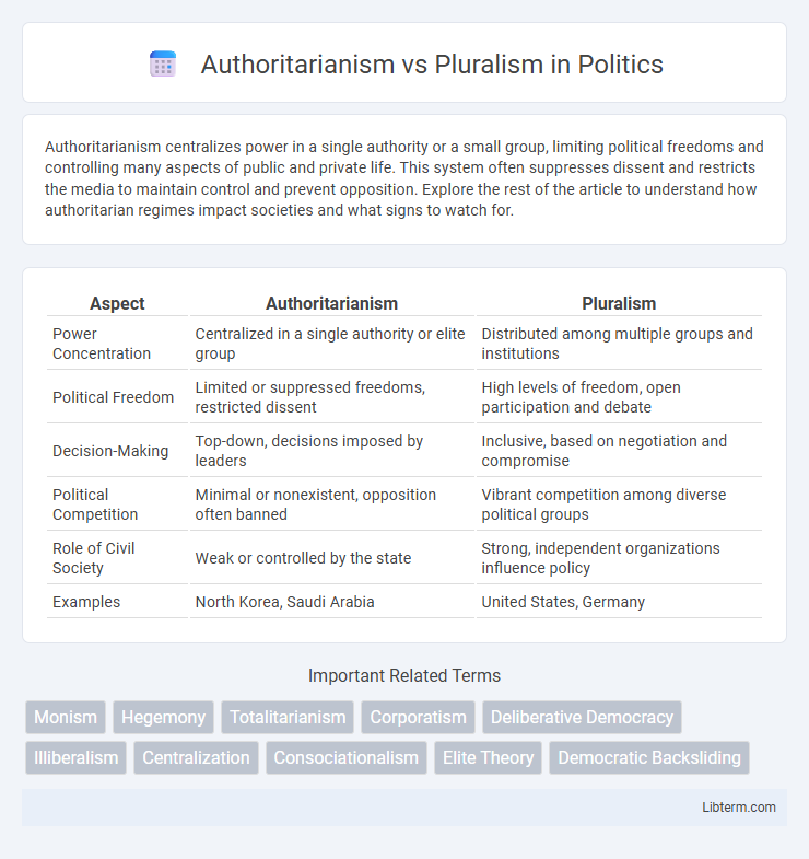 Pluralism vs Authoritarianism in Politics - What is The Difference?