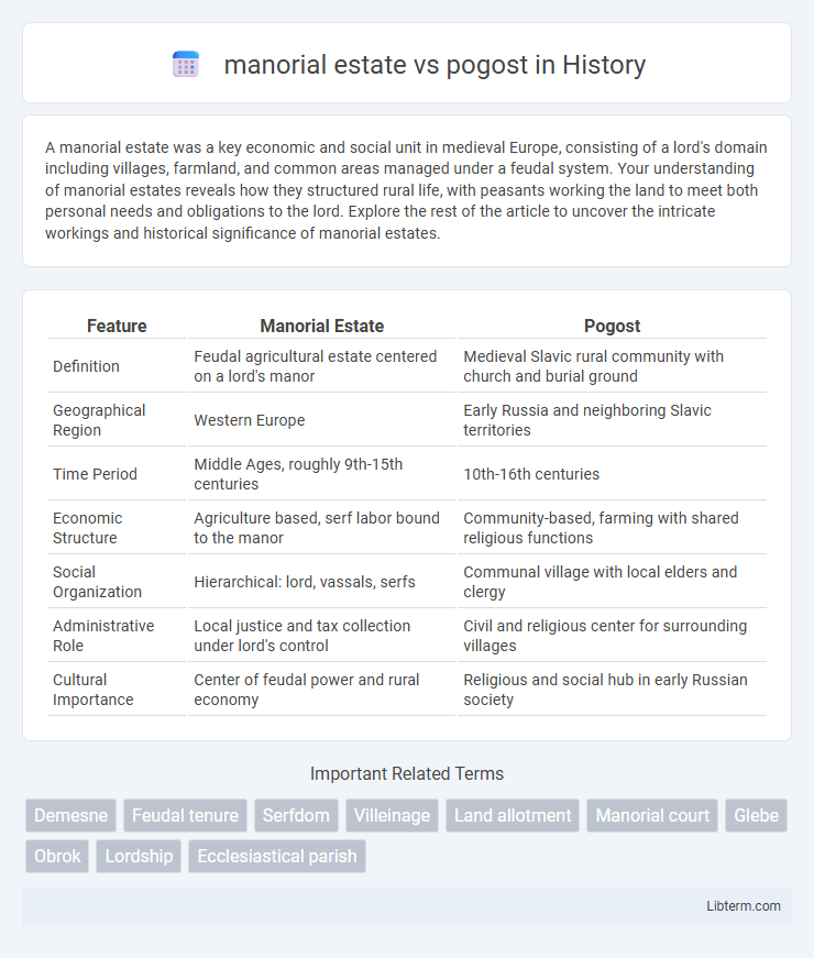 pogost vs manorial estate in History - What is The Difference?