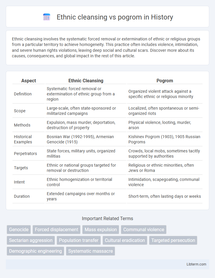 pogrom vs Ethnic cleansing in History - What is The Difference?