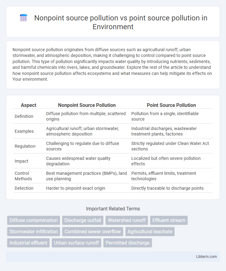 point source pollution vs Nonpoint source pollution in Environment - What is The Difference?