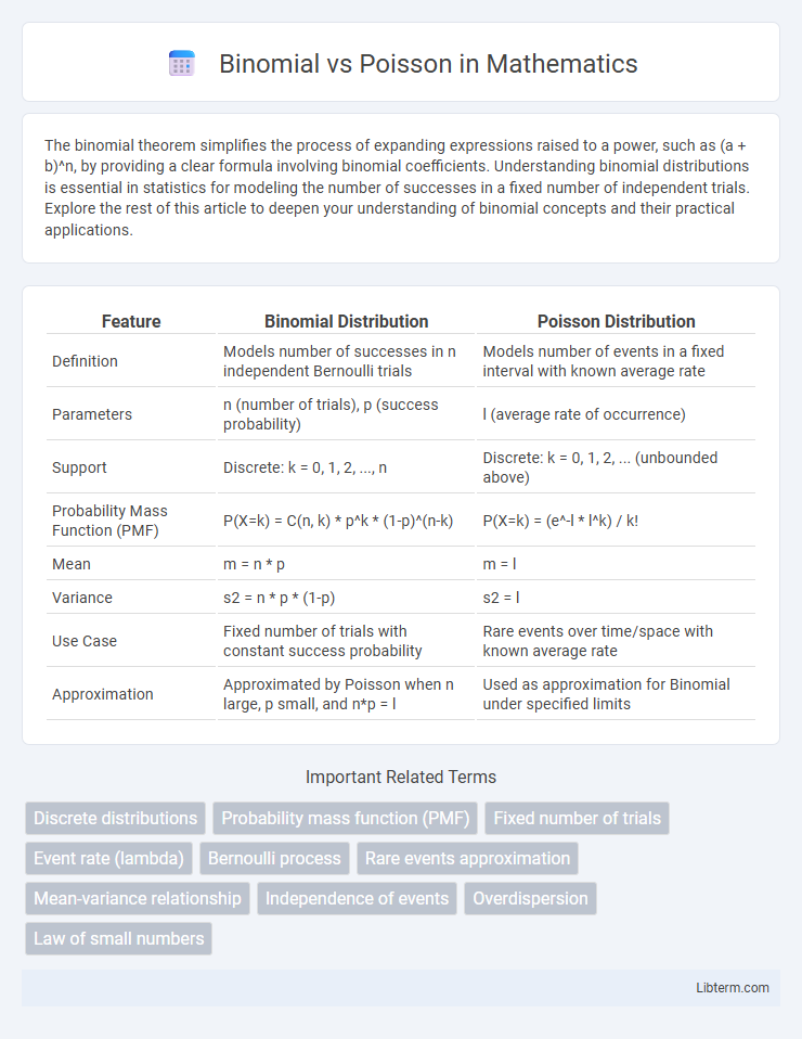 Poisson vs Binomial in Mathematics - What is The Difference?