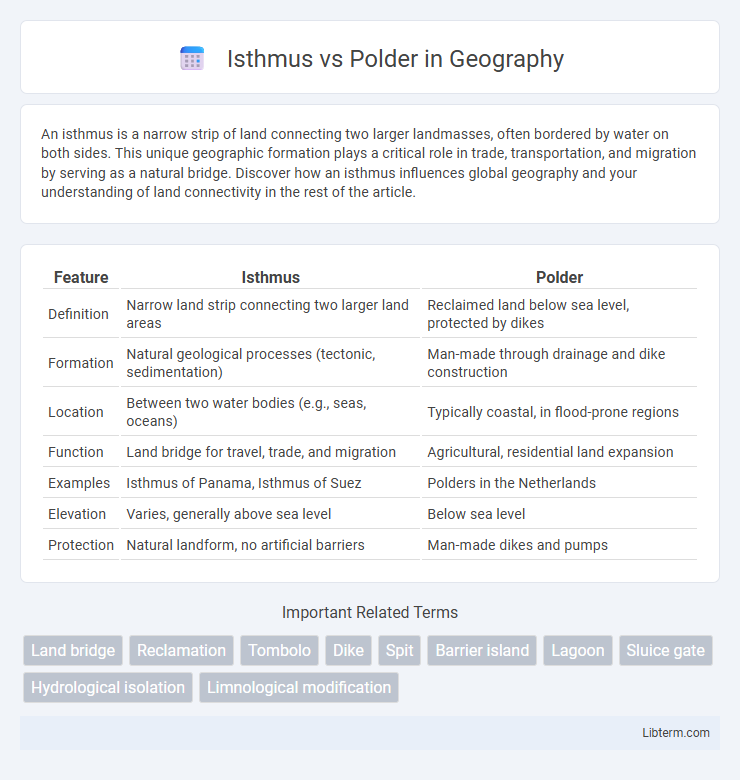 Polder vs Isthmus in Geography - What is The Difference?