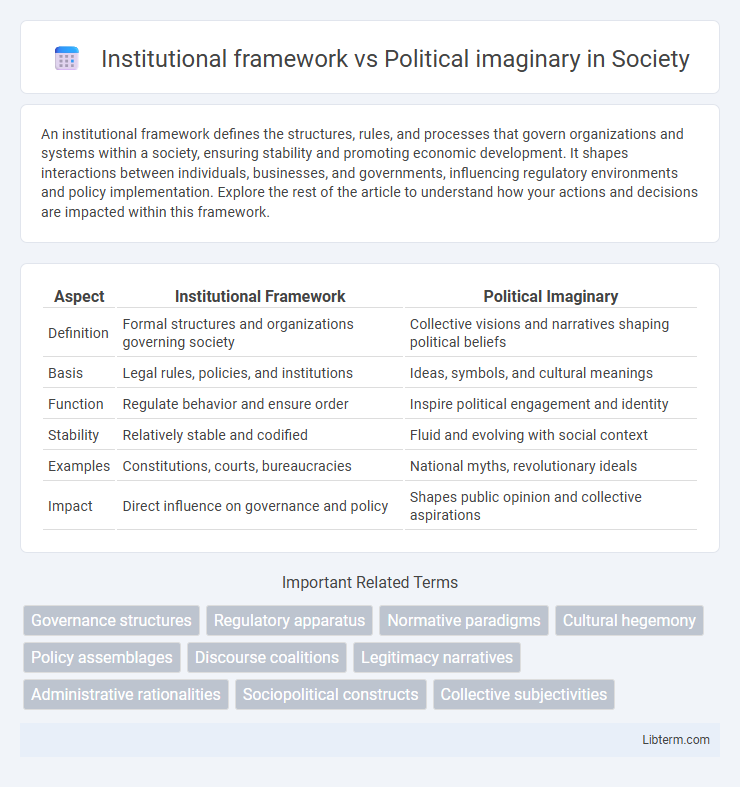 Political imaginary vs Institutional framework in Society - What is The Difference?