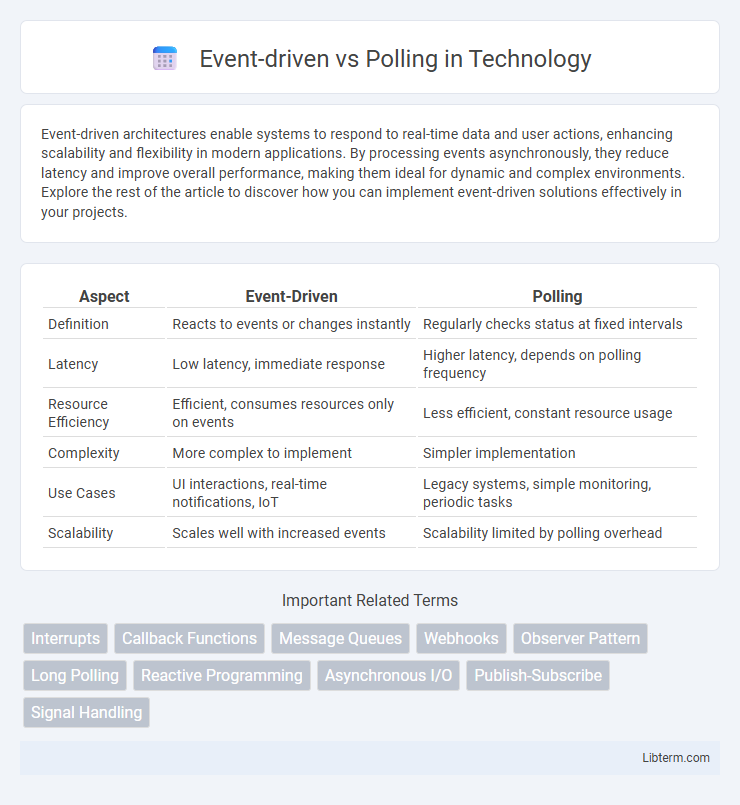 Polling vs Event-driven in Technology - What is The Difference?