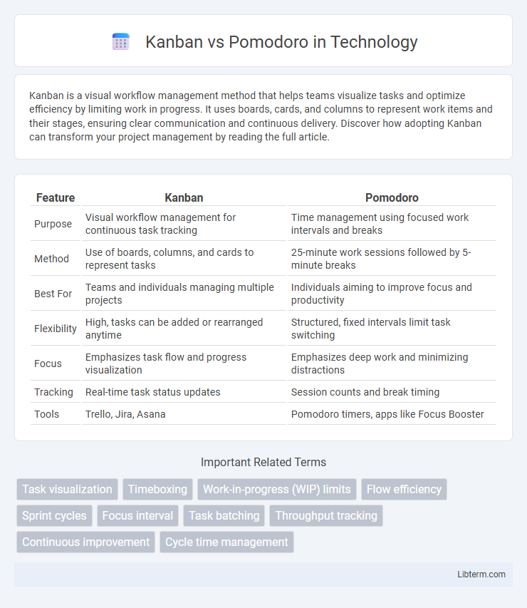 Pomodoro vs Kanban in Technology - What is The Difference?