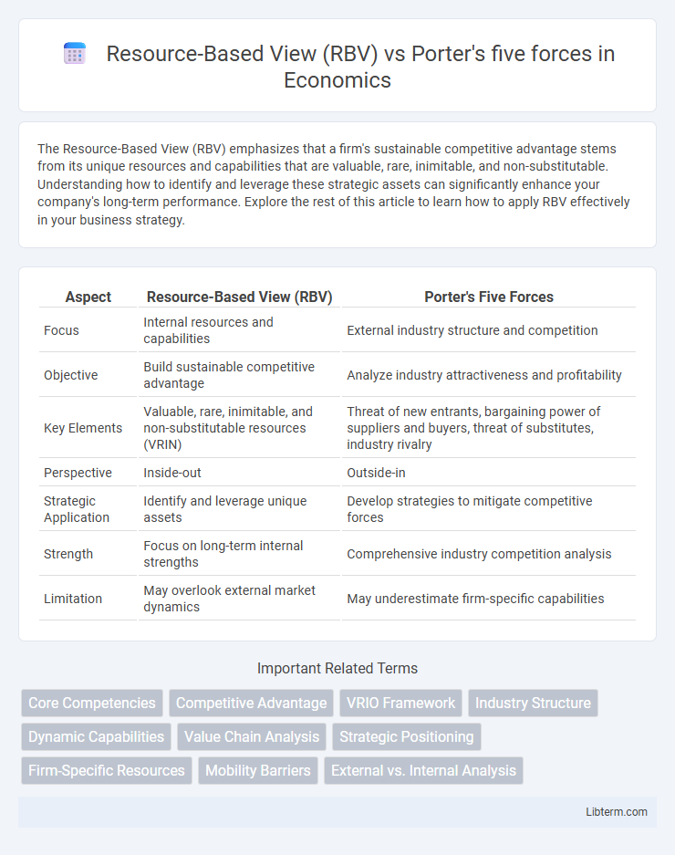 Porter's five forces vs Resource-Based View (RBV) in Economics - What is The Difference?