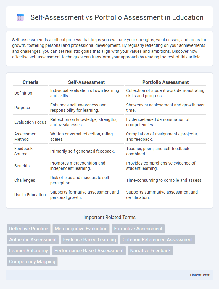Portfolio Assessment vs Self-Assessment in Education - What is The Difference?