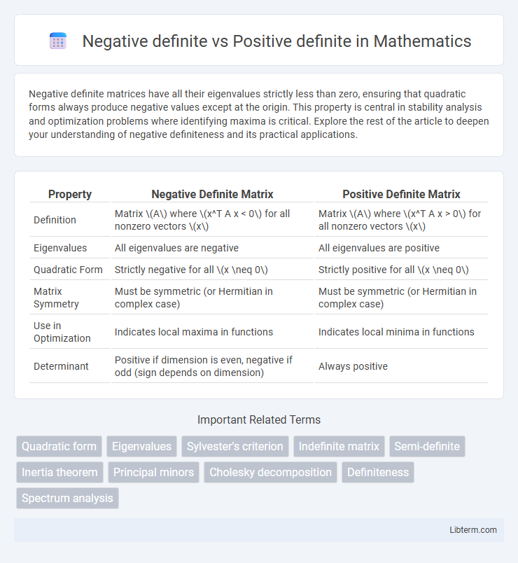 Positive definite vs Negative definite in Mathematics - What is The Difference?