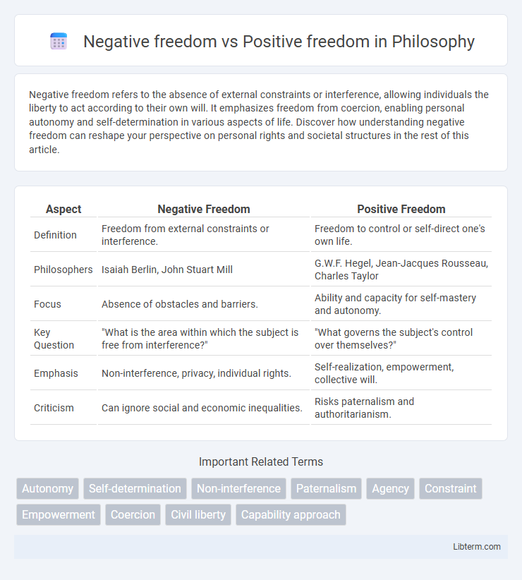 Positive freedom vs Negative freedom in Philosophy - What is The Difference?