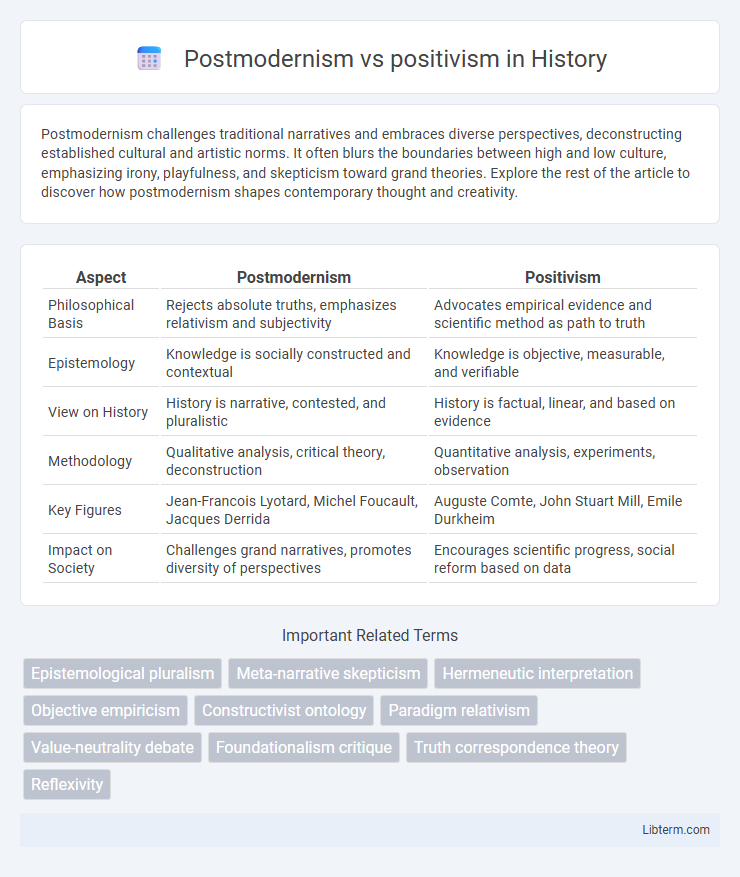 positivism vs Postmodernism in History - What is The Difference?