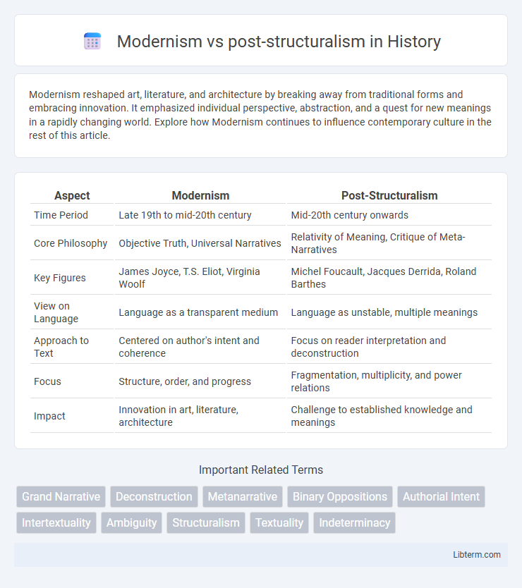 post-structuralism vs Modernism in History - What is The Difference?