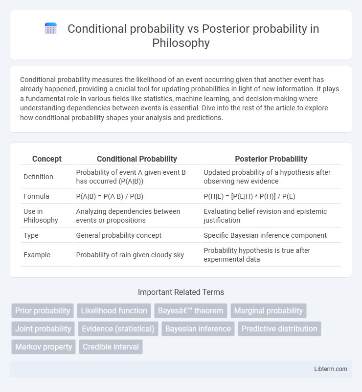 Posterior probability vs Conditional probability in Philosophy - What is The Difference?
