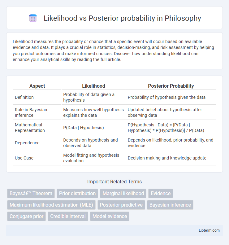 Posterior probability vs Likelihood in Philosophy - What is The Difference?
