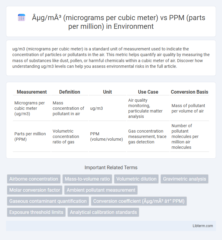 PPM (parts per million) vs µg/m³ (micrograms per cubic meter) in Environment - What is The Difference?