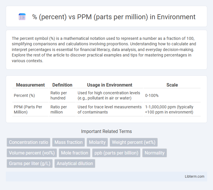 PPM (parts per million) vs % (percent) in Environment - What is The Difference?