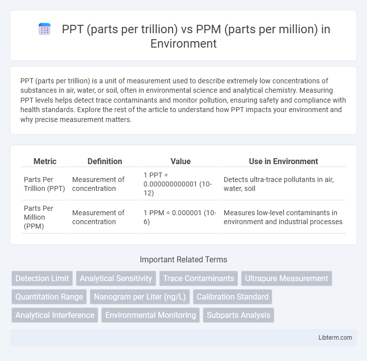 PPM (parts per million) vs PPT (parts per trillion) in Environment - What is The Difference?