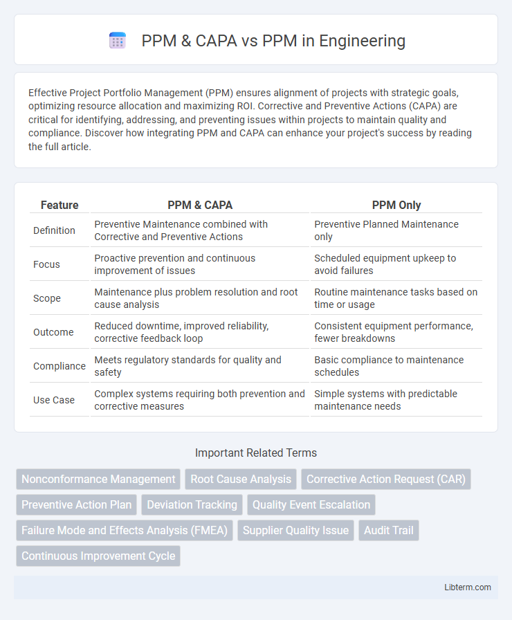 PPM vs PPM & CAPA in Engineering - What is The Difference?