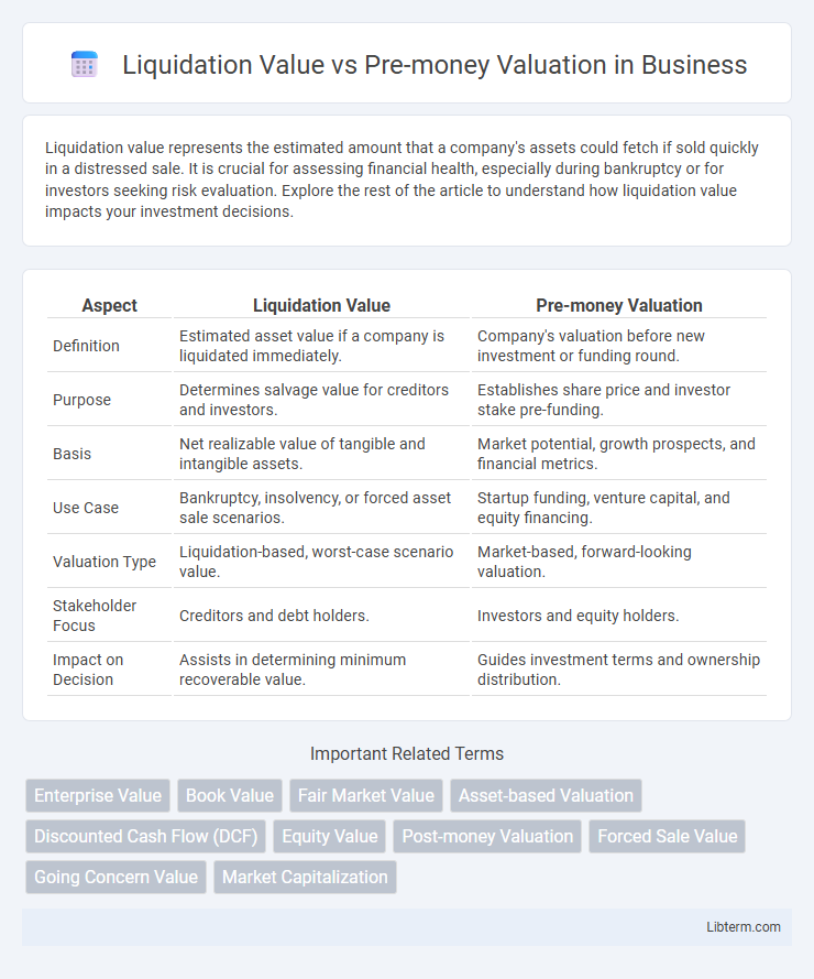 Pre-money Valuation vs Liquidation Value in Business - What is The Difference?