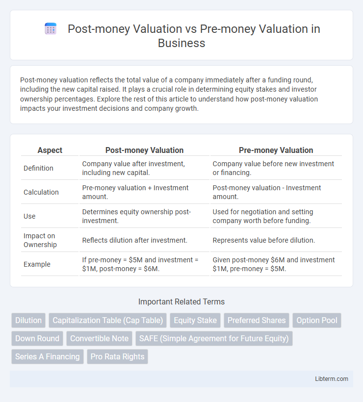 Pre-money Valuation vs Post-money Valuation in Business - What is The Difference?