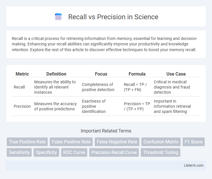 Precision vs Recall in Science - What is The Difference?
