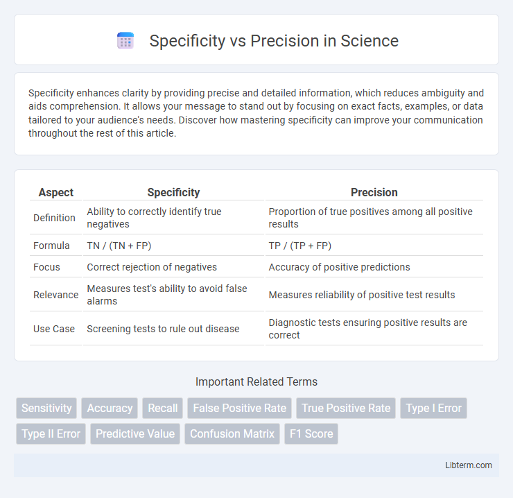 Precision vs Specificity in Science - What is The Difference?