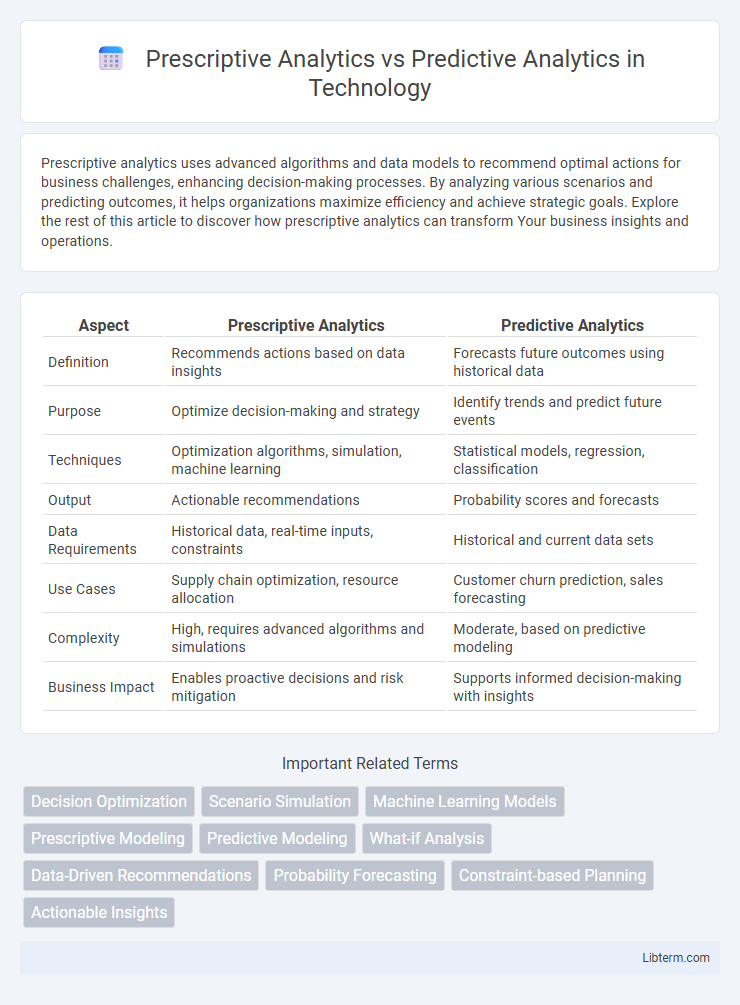 Predictive Analytics vs Prescriptive Analytics in Technology - What is The Difference?
