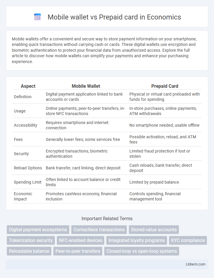 Prepaid card vs Mobile wallet in Economics - What is The Difference?