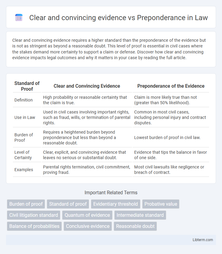 Preponderance vs Clear and convincing evidence in Law - What is The Difference?