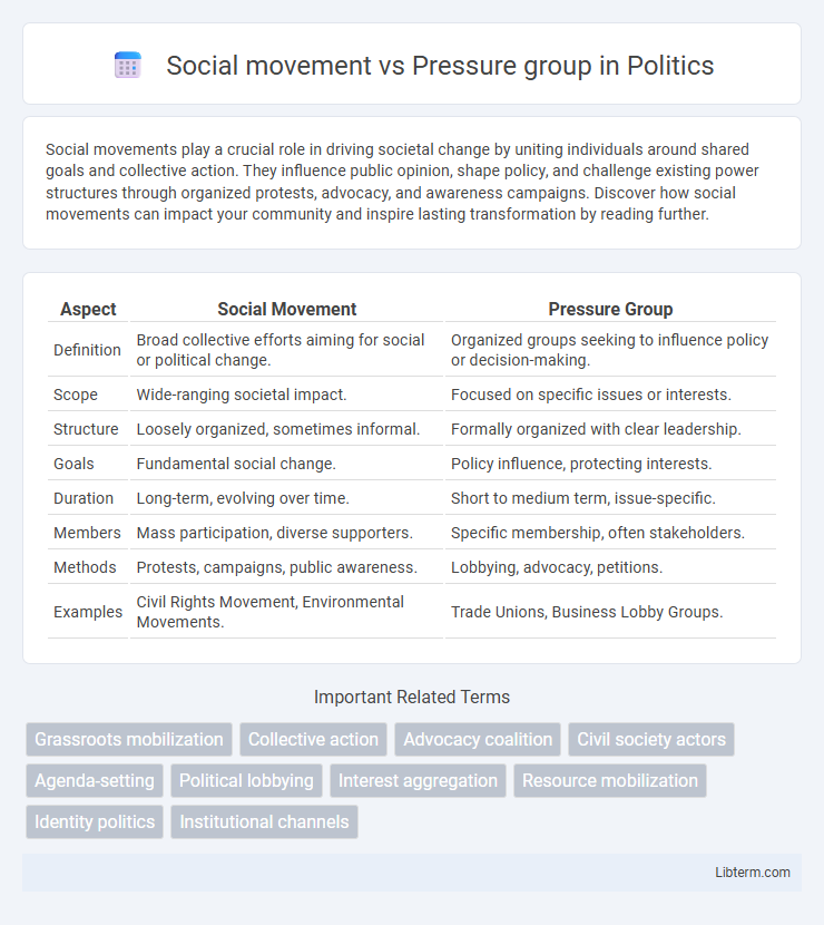 Pressure group vs Social movement in Politics - What is The Difference?