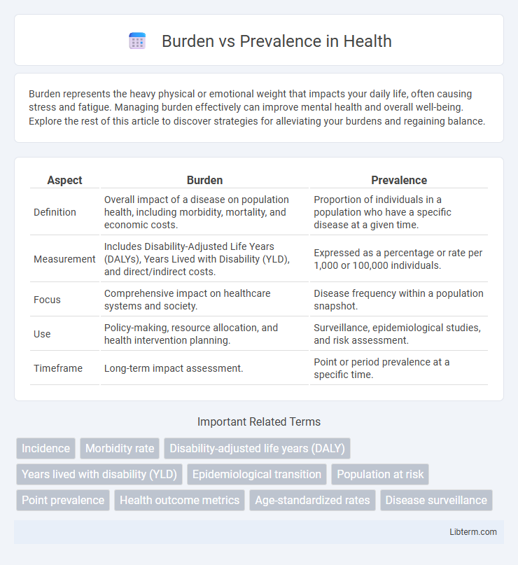 Prevalence vs Burden in Health - What is The Difference?