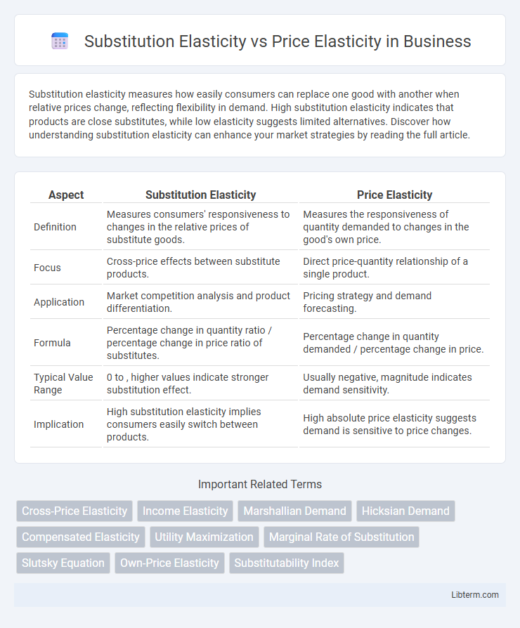 Price Elasticity vs Substitution Elasticity in Business - What is The Difference?