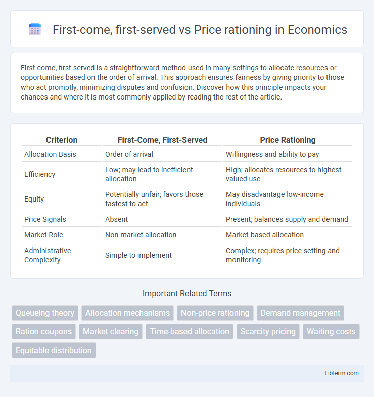 Price rationing vs First-come, first-served in Economics - What is The Difference?