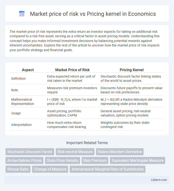 Pricing kernel vs Market price of risk in Economics - What is The Difference?