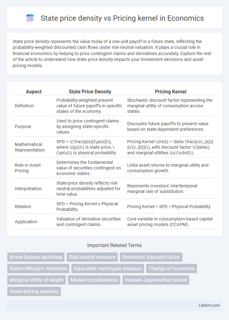 Pricing kernel vs State price density in Economics - What is The Difference?