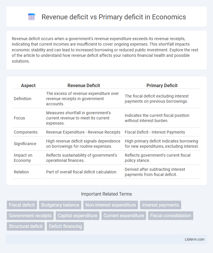 Primary deficit vs Revenue deficit in Economics - What is The Difference?