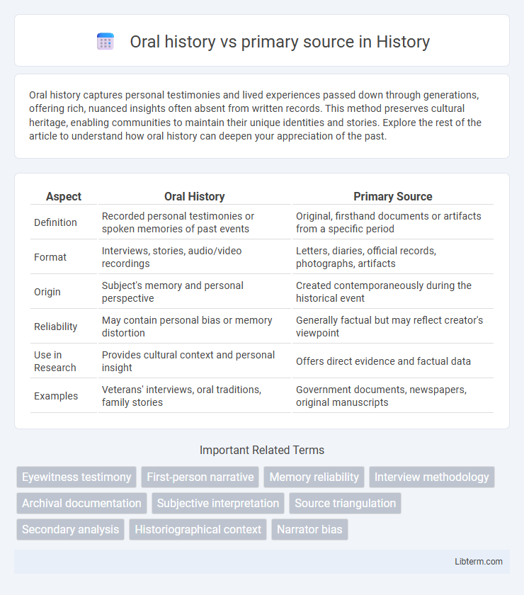 primary source vs Oral history in History - What is The Difference?