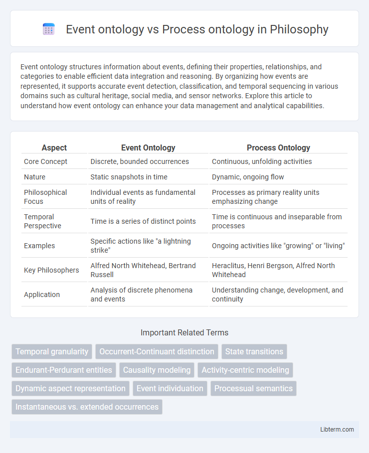 Process ontology vs Event ontology in Philosophy - What is The Difference?
