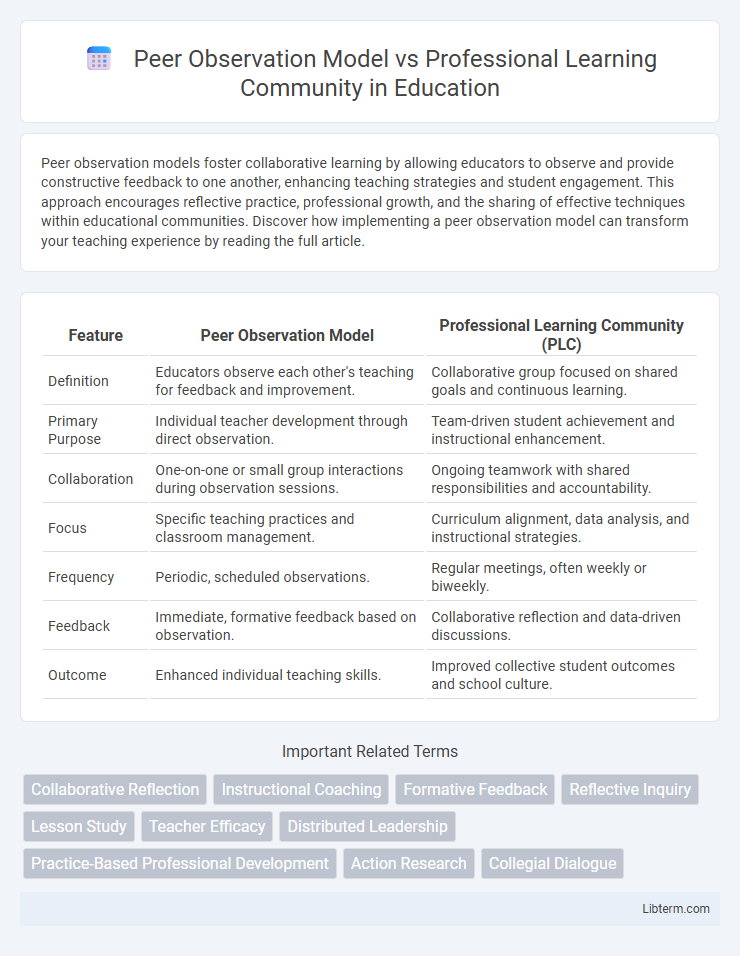 Professional Learning Community vs Peer Observation Model in Education - What is The Difference?