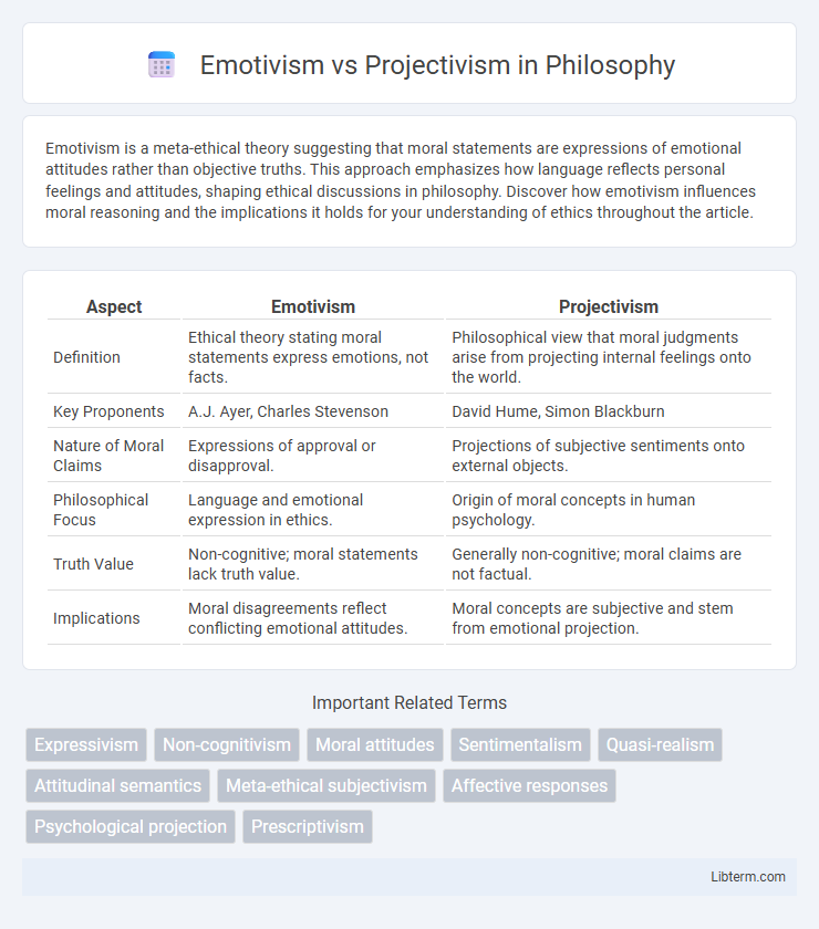 Projectivism vs Emotivism in Philosophy - What is The Difference?
