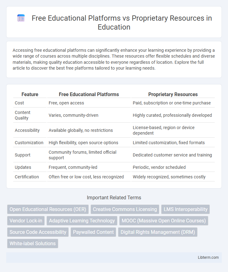 Proprietary Resources vs Free Educational Platforms in Education - What is The Difference?