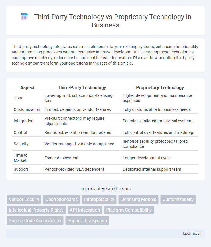 Proprietary Technology vs Third-Party Technology in Business - What is The Difference?