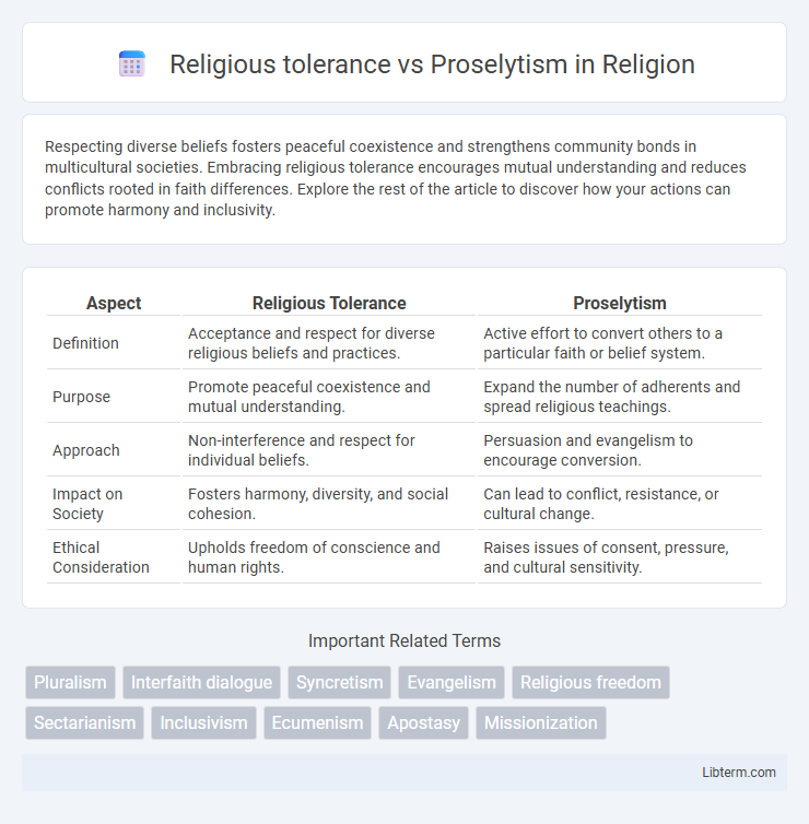 Proselytism vs Religious tolerance in Religion - What is The Difference?