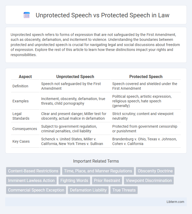 Protected Speech vs Unprotected Speech in Law - What is The Difference?