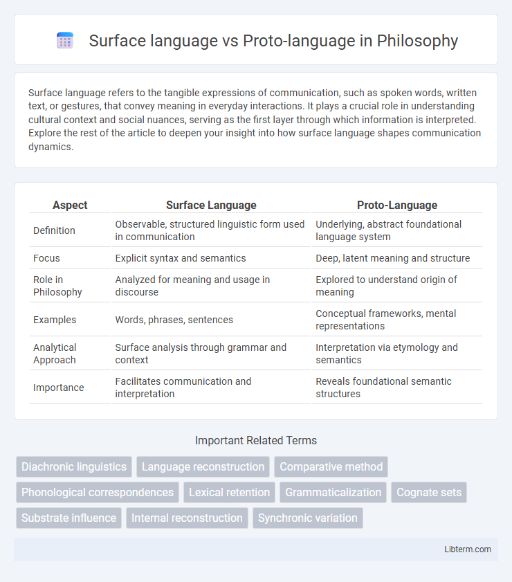 Proto-language vs Surface language in Philosophy - What is The Difference?