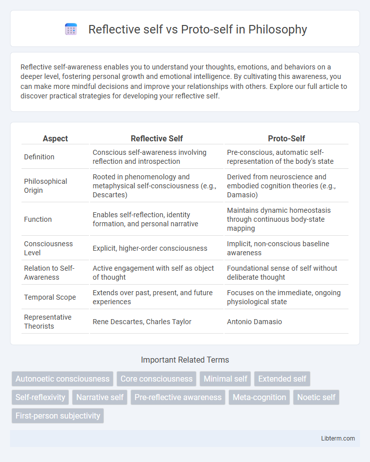 Proto-self vs Reflective self in Philosophy - What is The Difference?