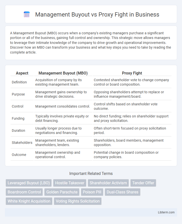Proxy Fight vs Management Buyout in Business - What is The Difference?