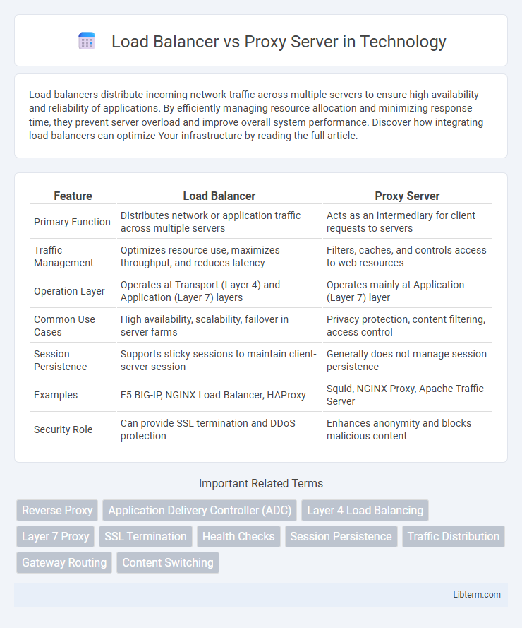 Proxy Server vs Load Balancer in Technology - What is The Difference?